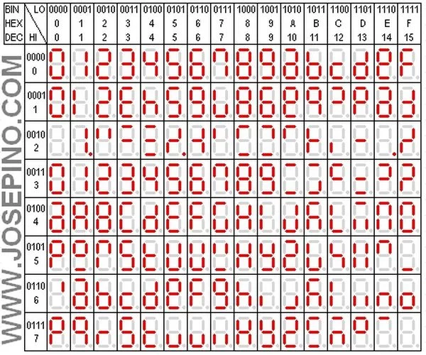 Segment ASCII table character Set