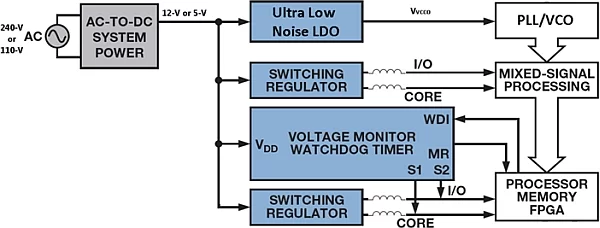 Ultra-low noise linear regulators for powering PLL/VCO and clocking ICs
