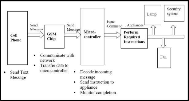 GSM based Control System by pic microcontroller