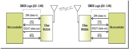 Interfacing xbee with PIC microcontroller using MikroC
