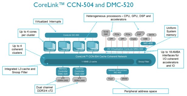 ARM adds to CoreLink SoC interconnects
