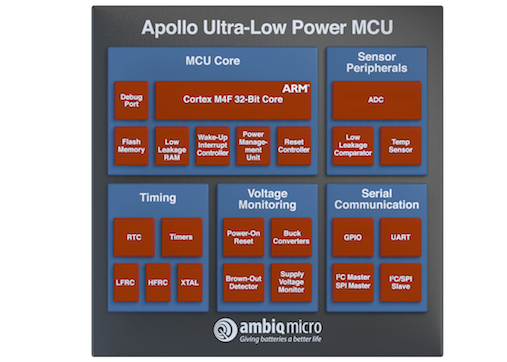 Apollo2 MCU Paves The Way For New Generation IoT Devices