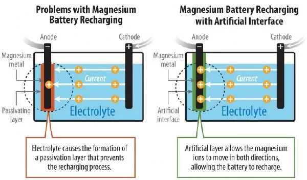 RESEARCHERS FROM NREL DISCOVERED NEW METHOD TO DEVELOP RECHARGEABLE MAGNESIUM-METAL BATTERY