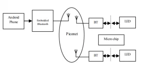 Bluetooth_control_diagram_Efficient_Energy_Management_System_with_Smart_Grid