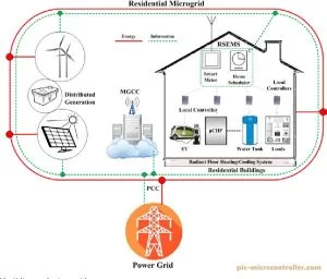 Efficient Energy Management System with Smart Grid