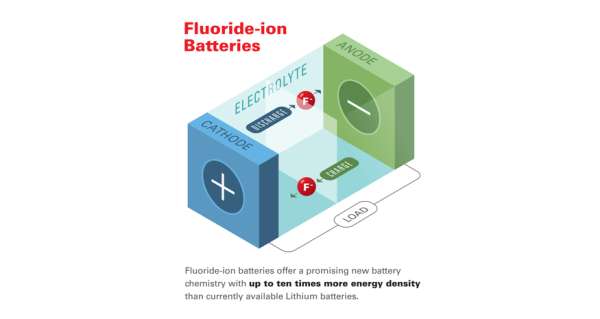 RESEARCHERS DEVELOP NEW BATTERY CHEMISTRY WITH 10X MORE ENERGY DENSITY OVER LITHIUM
