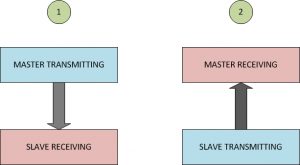 MASTER AND SLAVE AS TRANSMITTER AND RECEIVER