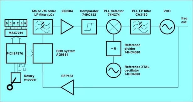 Schematic VFO synthesizer