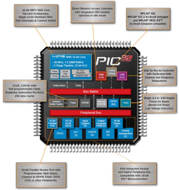 PIC Microcontroller Video Tutorial Series
