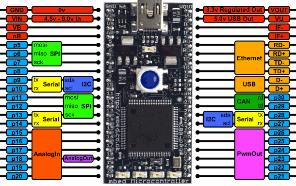 Range of I2C bus NXP extends with no offset bufferRange of I2C bus NXP extends with no offset buffer