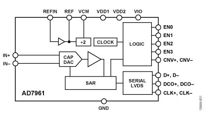 Fastest 18 Bit SAR ADC unveiled