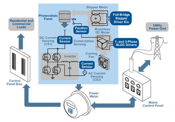 Taking the Measure of Photovoltaic System Output