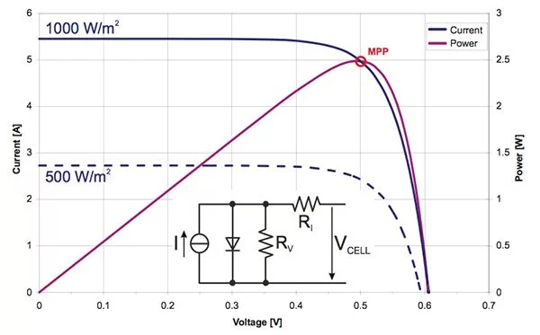 Power Conversion Options for Energy Harvesting IoT Nodes