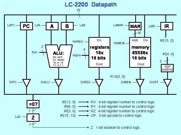 CS2200 Intro to Systems and Networks