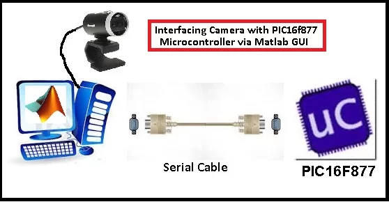 Interfacing Camera with PIC Microcontroller via Matlab GUI