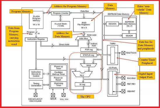 Interfacing Internal EEPROM with PIC Microcontroller