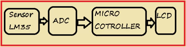 Lm35 interfacing with pic 16f877 through adc0808