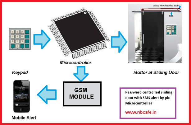 Password controlled sliding door with SMS alert by pic Microcontroller