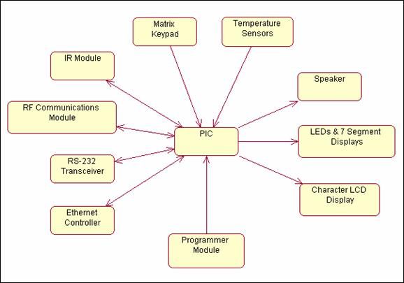 Development Board Implementation