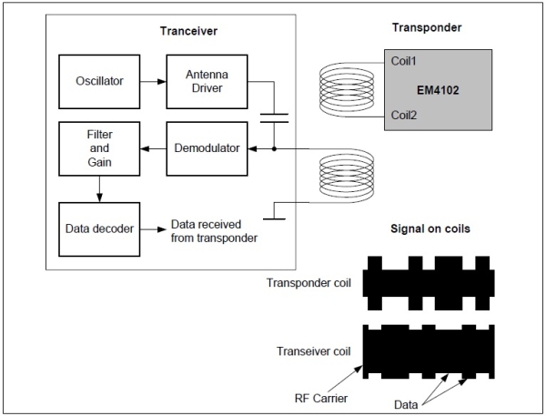 Interfacing EM-18 RFID Module with PIC Microcontroller