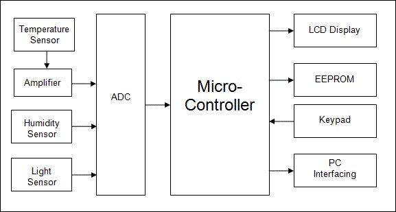 Microcontroller based Data Logger Schematic