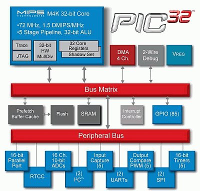 New Microchip PIC32 Microcontrollers Run at 72MHz