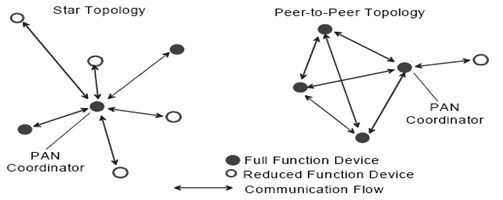 Online Monitoring of Temperature of Conductors Using Zigbee and GSM