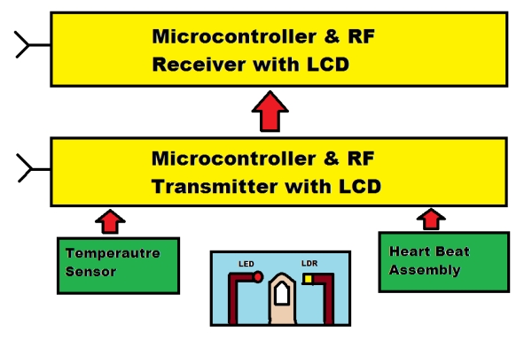 PIC based wireless temperature and heartbeat read out