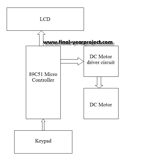Speed Control of DC Motor using Microcontroller by using PWM ECE Project Schematic