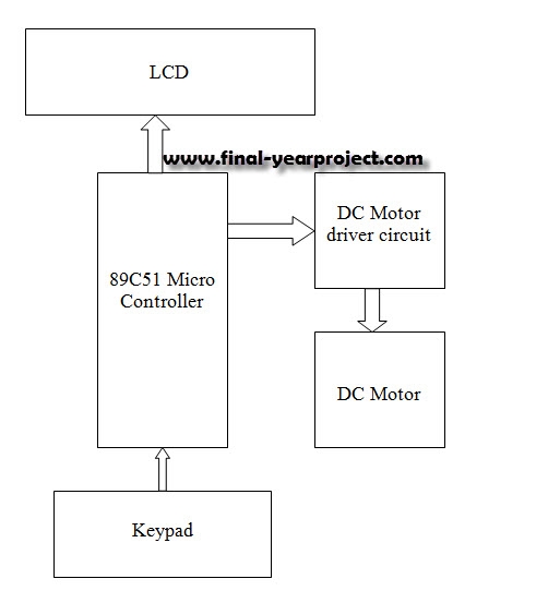 Speed Control of DC Motor using Microcontroller by using PWM ECE Project