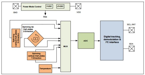 3D magnetic sensor from Infineon