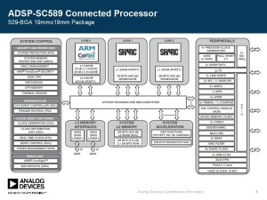 ADI puts floating point Sharc DSP into the embedded mainstream