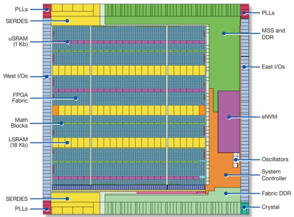 FPGA motor control design kit