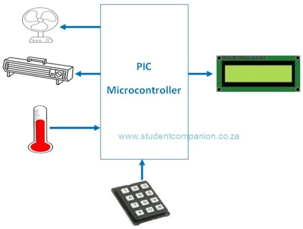 Automatic Temperature Control System using PIC Microcontroller XC8