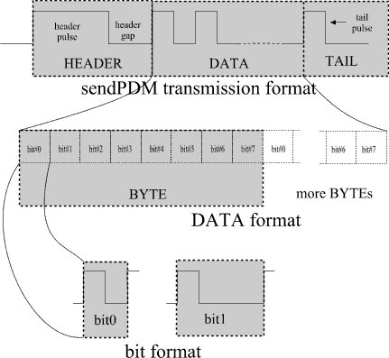 Computer controlled infrared transmitter based on PIC