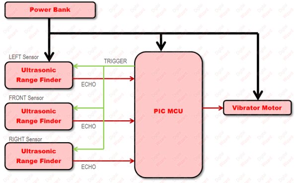 Block Diagram of the Smart Stick