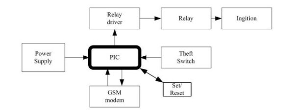 Vehicle security with GSM schematic