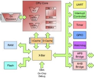 Choosing the Ideal Microcontroller for Embedded Projects