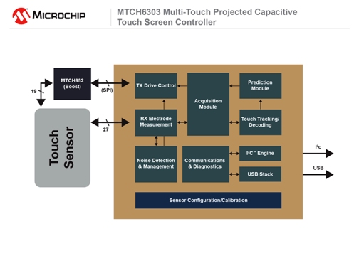 Microchip Touch and Gesture Solutions