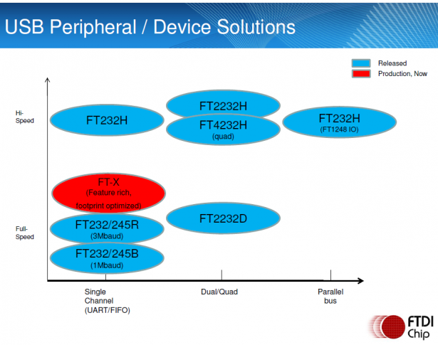 Microcontrollers with USB interface are common, but…