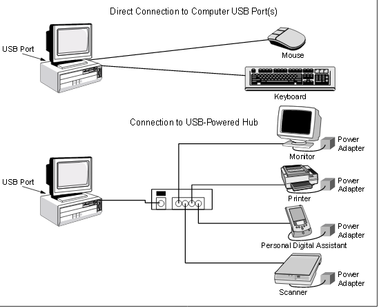 Protecting the Universal Serial Bus from Over Voltage and Overcurrent Threats