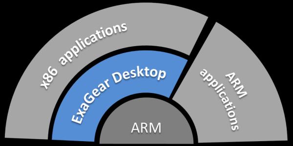 Run Intel x86 applications on ARM based mini PCs