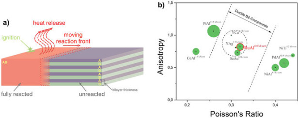 Integrate Maximum Energy Density and Ductility for Reactive Materials