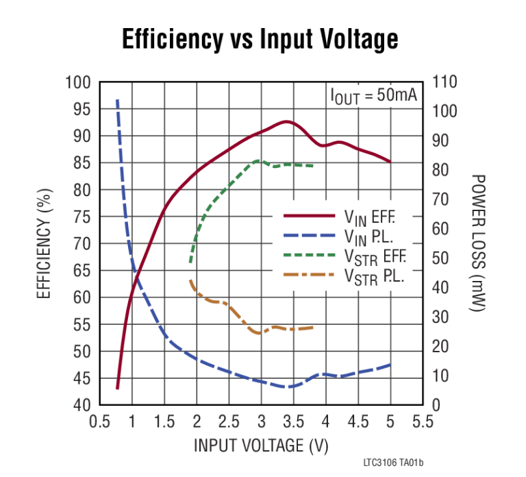 Efficient power management with LTC3106 BuckBoost Converter