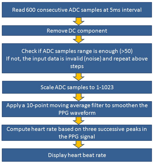 Algorithm flowchart for computing heart rate