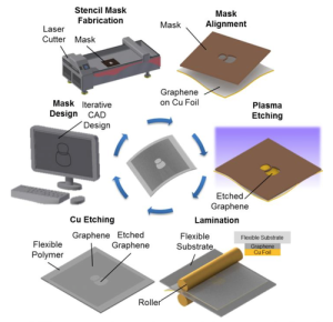 Graphene Patterned at Room Temp