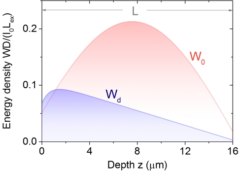 Manipulating light inside an opaque layer