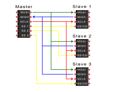 Basics of the SPI Communication Protocol