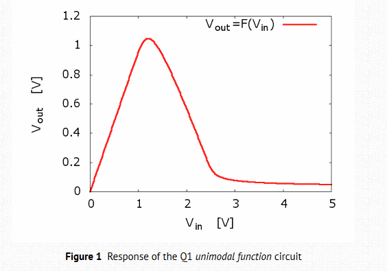 Iterated-map circuit creates chaos