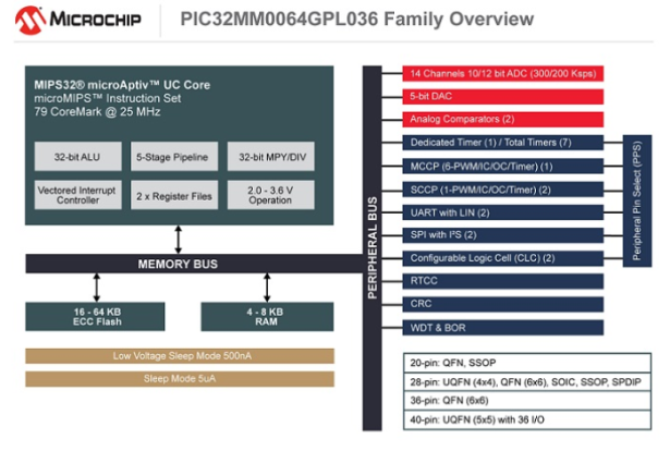 PIC32MM Family of Low Power Low Cost 32 bit Microcontrollers